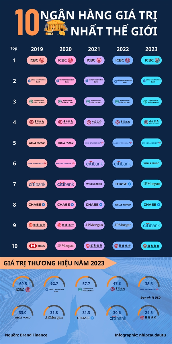 [Infographic] Top 10 ngan hang gia tri nhat the gioi trong 5 nam qua