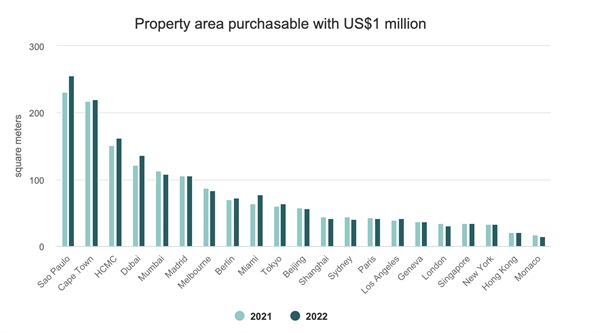 Vietnam among top five property investment destinations for wealthy Singaporeans