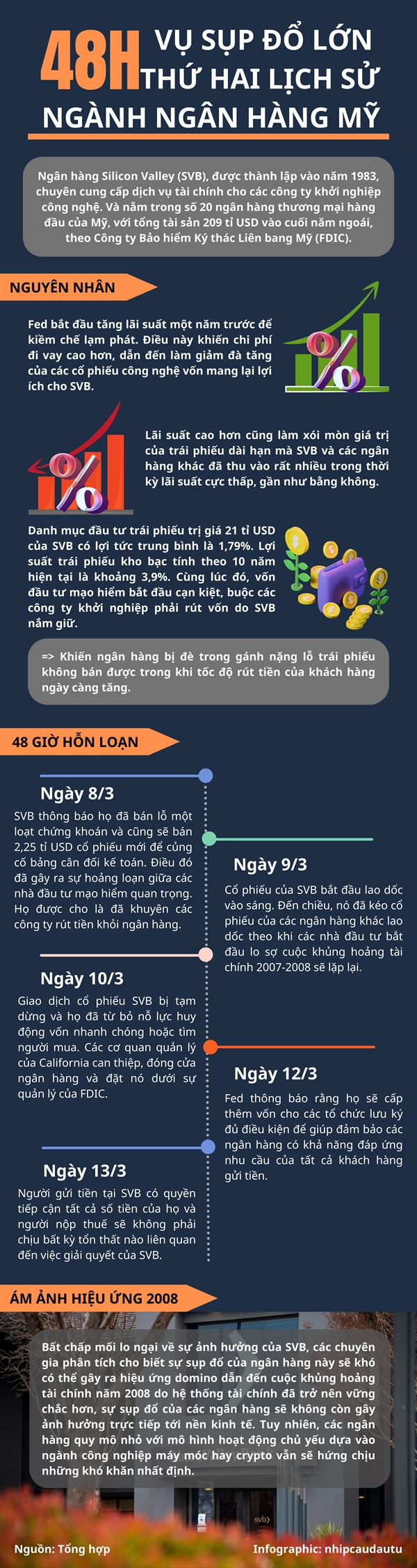 [Infographic] 48 gio cua vu sup do lon thu 2 lich su nganh ngan hang My