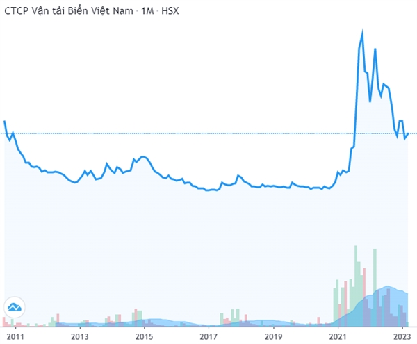 Diễn biến giá của cổ phiếu VOS trên thị trường. Ảnh: FireAnt. 