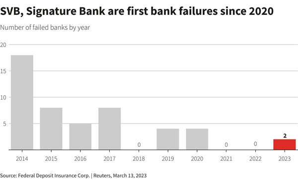 Số lượng ngân hàng sụp đổ qua các năm. Nguồn: Reuters.
