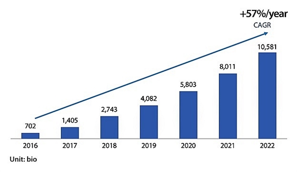 VIB's annual profit growth, 2016-2022. 