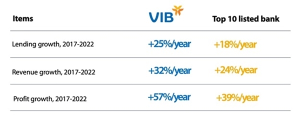 VIB's growth rate compared to the Top 10 listed banks, 2017-2022.