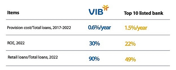 VIB's business performance compared to the Top 10 listed banks, 2017-2022.