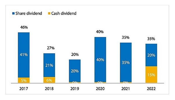 VIB's dividend payout, 2017-2022.