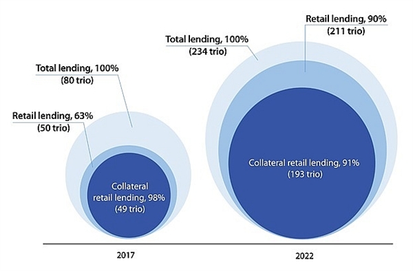 VIB's outstanding balance, 2017-2022.