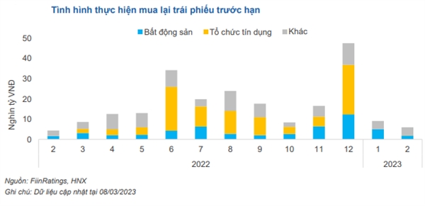 quy mô trái phiếu mua lại trước đáo hạn trong tháng 2 đạt gần 6.000 tỉ đồng, tương đương 65,9% so với tháng trước và tăng gần 36% so với cùng kỳ năm 2022. 