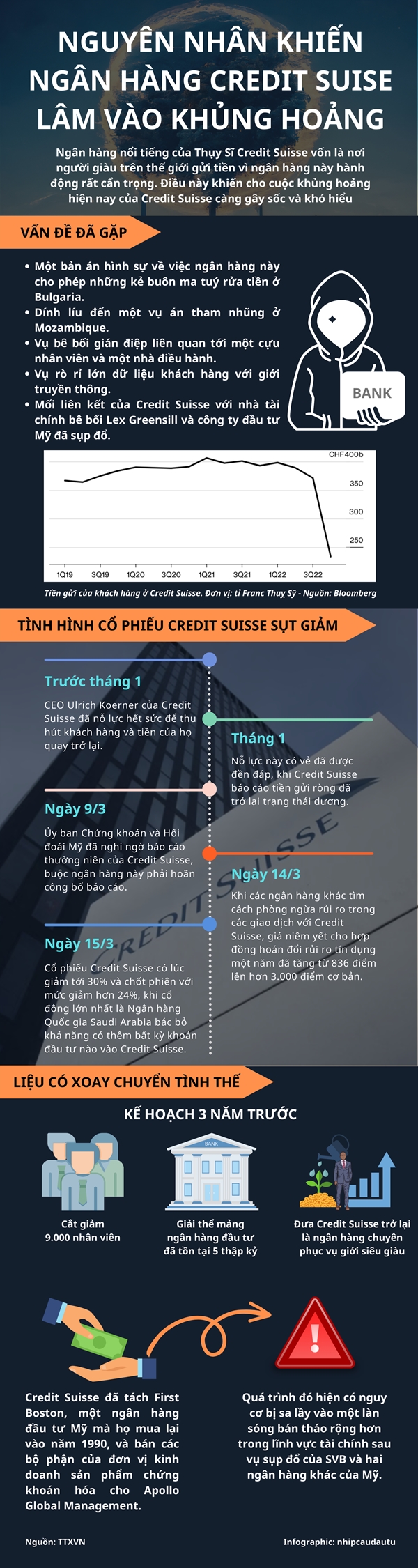 [Infographic] Nguyen nhan khien ngan hang Credit Suisse lam vao khung hoang