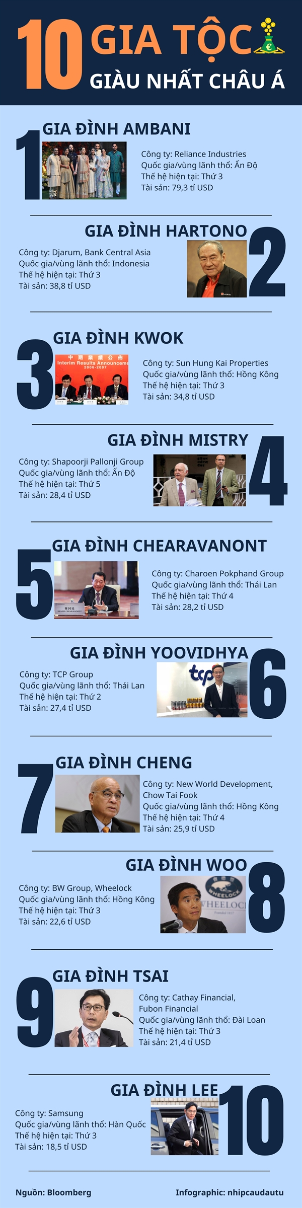 [Infographic] 10 gia toc giau nhat chau A