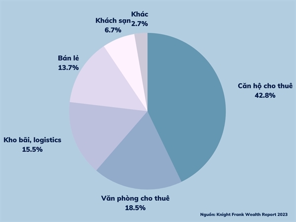 Danh mục đầu tư bất động sản thương mại năm 2022 của giới nhà giàu có nhiều sự phân hóa.