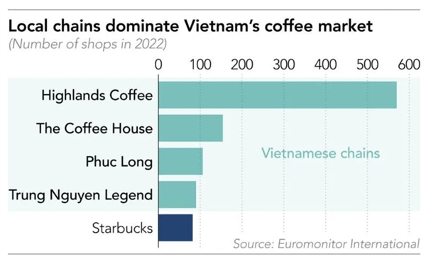 Vietnam's coffee culture survives 10 years of Starbucks