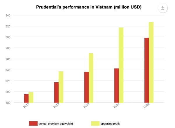 Prudential Vietnam records $327 mln operating profit in 2022