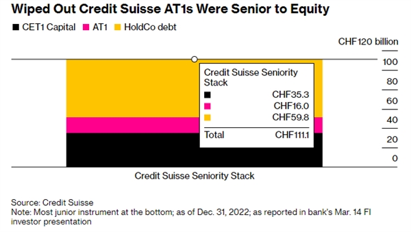 Cấu trúc vốn của Credit Suisse trước khi bị thâu tóm.