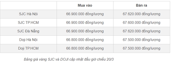 Ngay 20/3: Luc mua tren thi truong vang toan cau tiep tuc tang