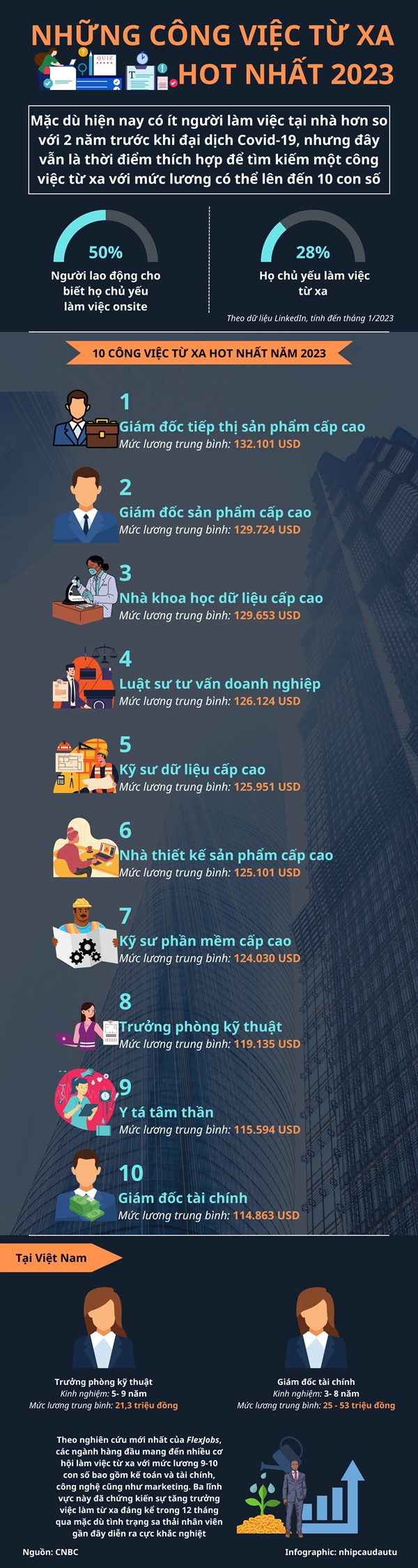[Infographic] Nhung cong viec tu xa Hot nhat nam 2023