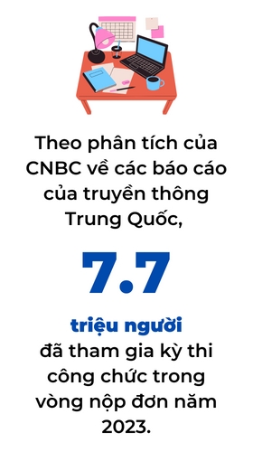 Gan 8 trieu ung vien canh tranh cho 200.000 viec lam cong chuc tai Trung Quoc
