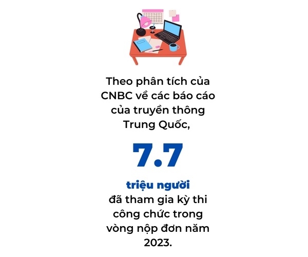 Gan 8 trieu ung vien canh tranh cho 200.000 viec lam cong chuc tai Trung Quoc