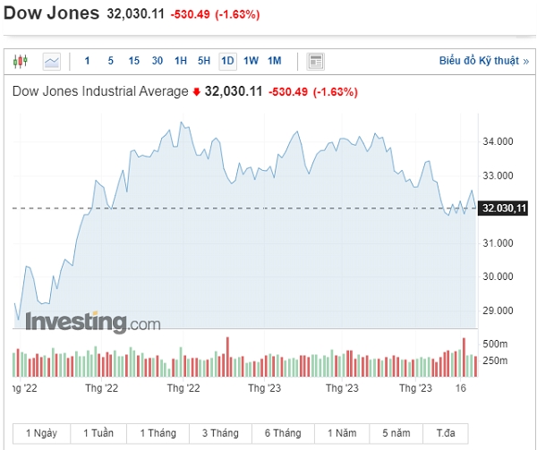 Chỉ số Dow Jones giảm mạnh phiên giao dịch 22/3. Ảnh: Investing.com
