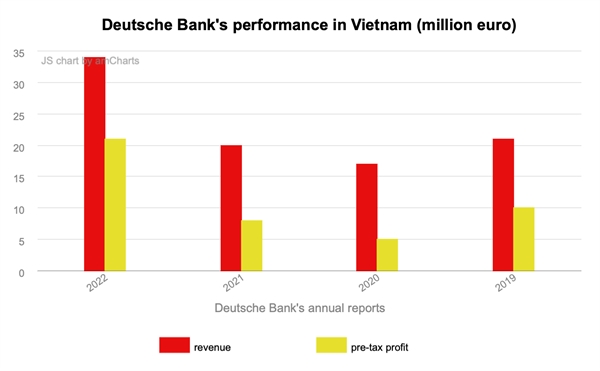 Deutsche Bank posts 2022 profit of $23 mln in Vietnam