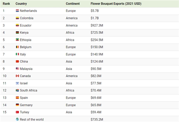 Các quốc gia giao thương hoa nhiều nhất (USD)