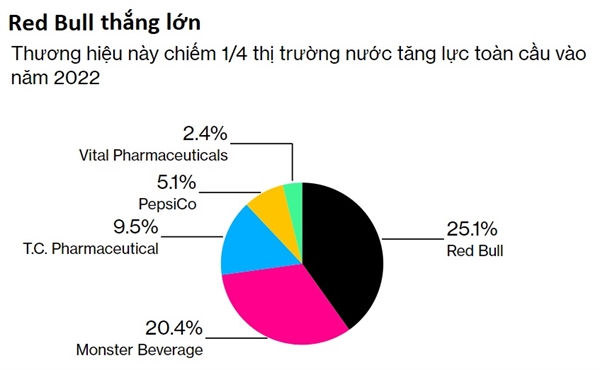 Tai san gia toc Red Bull tang nhanh nhat chau A