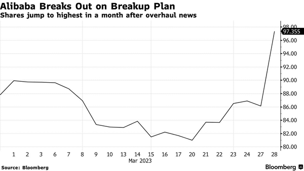 Cổ phiếu của Alibaba nhảy vọt sau khi công bố kế hoạch chia tách. Ảnh: Bloomberg.
