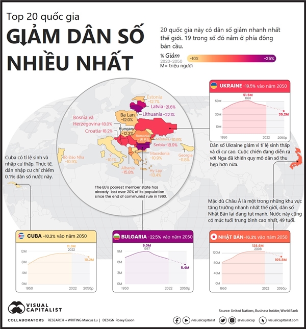 Top 20 quoc gia giam dan so nhieu nhat the gioi