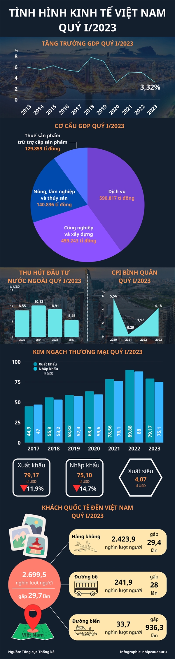 [Infographic] Tinh hinh kinh te Viet Nam quy I/2023