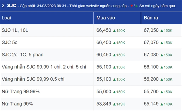 Ngay 31/3: Gia vang the gioi quay lai moc cao nhat trong 2 thang