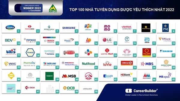 Careerbuilder cong bo Top 100 Nha Tuyen dung yeu thich nam 2022