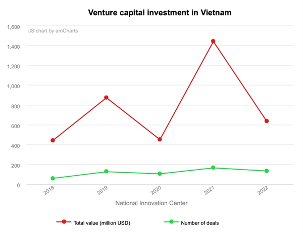 Vietnam startups secure $634 mln in 2022 funding