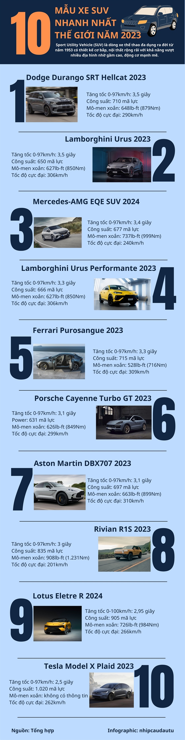 [Infographic] Top 10 mau SUV nhanh nhat the gioi nam 2023