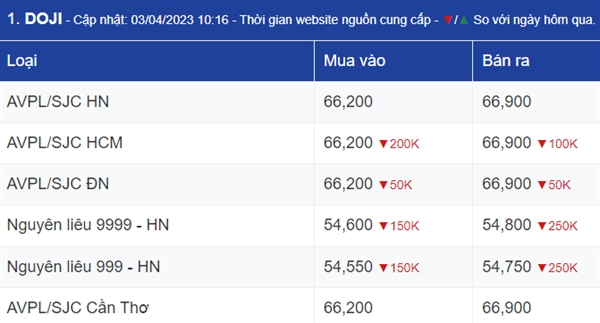 Ngay 3/4: Nhieu du doan lac quan ve gia vang trong tuan moi