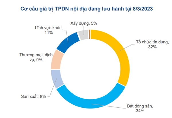 Trong cơ cấu của trái phiếu phi ngân hàng thì trái phiếu bất động sản có giá trị 396,3 nghìn tỉ đồng, tức chiếm khoảng 50% tổng giá trị trái phiếu phi ngân hàng. Nguồn: Fiint