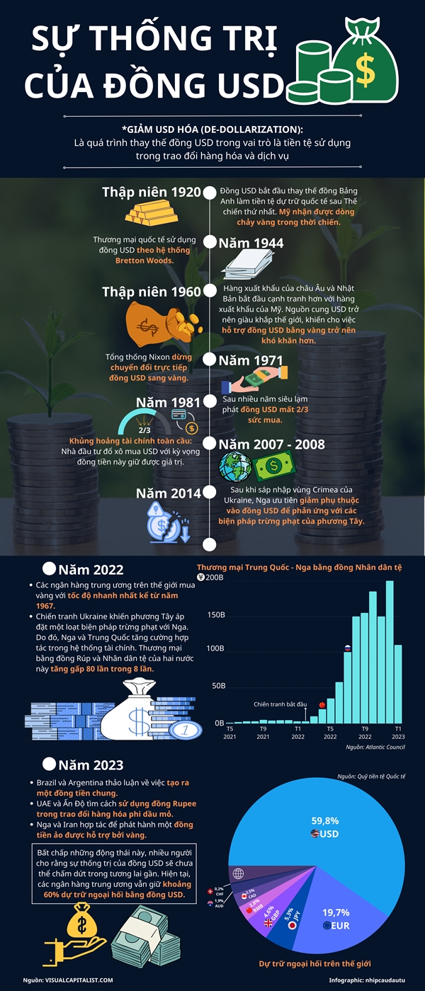 [Infographic] Su thong tri cua dong USD