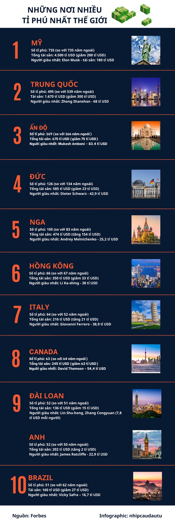 [Infographic] Nhung noi nhieu ti phu nhat the gioi