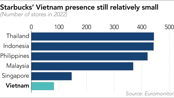 Sự hiện diện của Starbucks tại Việt Nam vẫn khá thấp. Ảnh: Nikkei Asia.