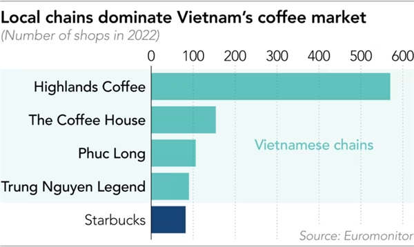 Số lượng cửa hàng của các chuỗi cà phê nội địa tại thị trường Việt Nam. Ảnh: Nikkei Asia.