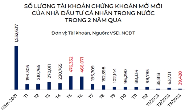 Hon 39.400 tai khoan chung khoan duoc mo moi trong thang 3