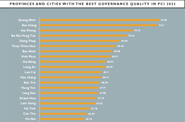 Quang Ninh retains top position in Viet Nam PCI rankings 2022