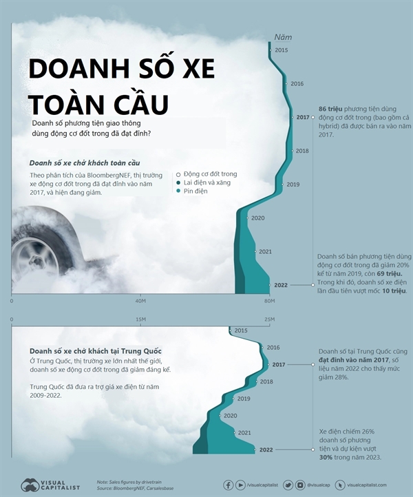 [Infographic] Doanh so xe toan cau, xe xang 