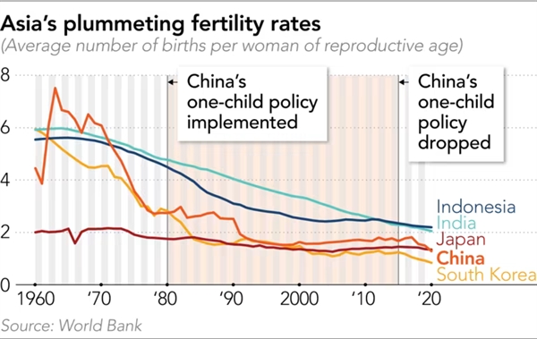 Tỉ lệ sinh tại Châu Á giảm đều. Ảnh: Nikkei Asia.
