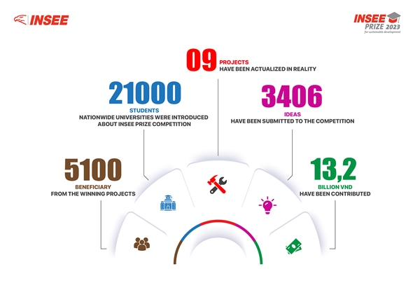 Outstanding figures of 14-year INSEE Prize journey