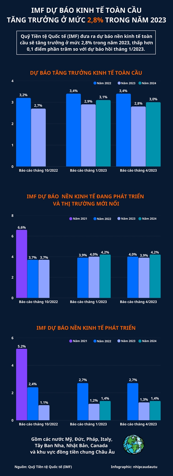 IMF du bao kinh te toan cau tang truong o muc 2,8% trong nam 2023