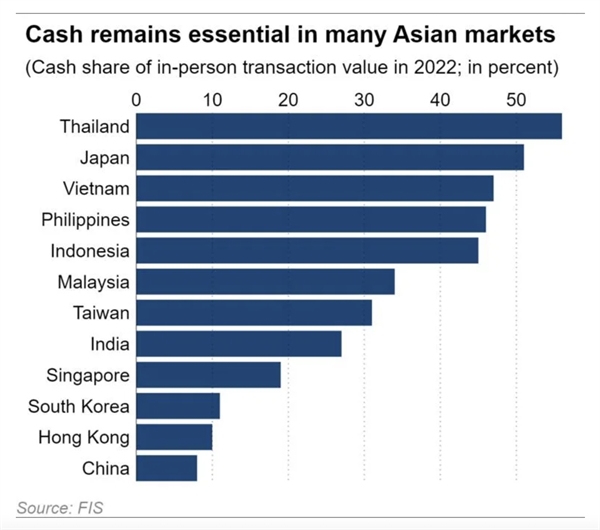 Thailand, Japan and Vietnam lag in Asia's digital payments rush