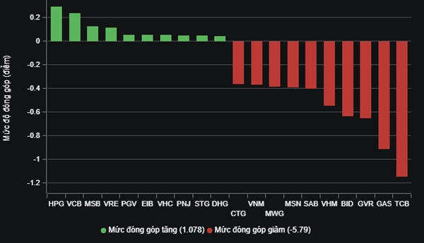 Nhiều cổ phiếu vốn hóa lớn dẫn đầu xu hướng giảm. Ảnh: VNDirect. 
