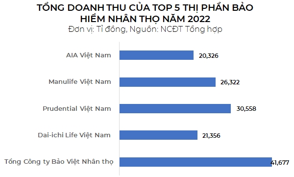 Doanh nghiep bao hiem nhan tho nao lai lon nhat thi truong?