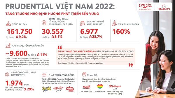 Nam 2022 Prudential Viet Nam tang truong nho dinh huong phat trien ben vung