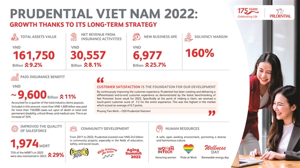 Prudential Vietnam 2022 - growth thanks to its long-term strategy