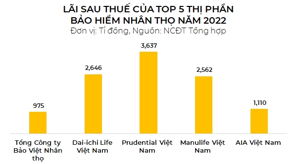 Doanh nghiep bao hiem nhan tho nao lai lon nhat thi truong?